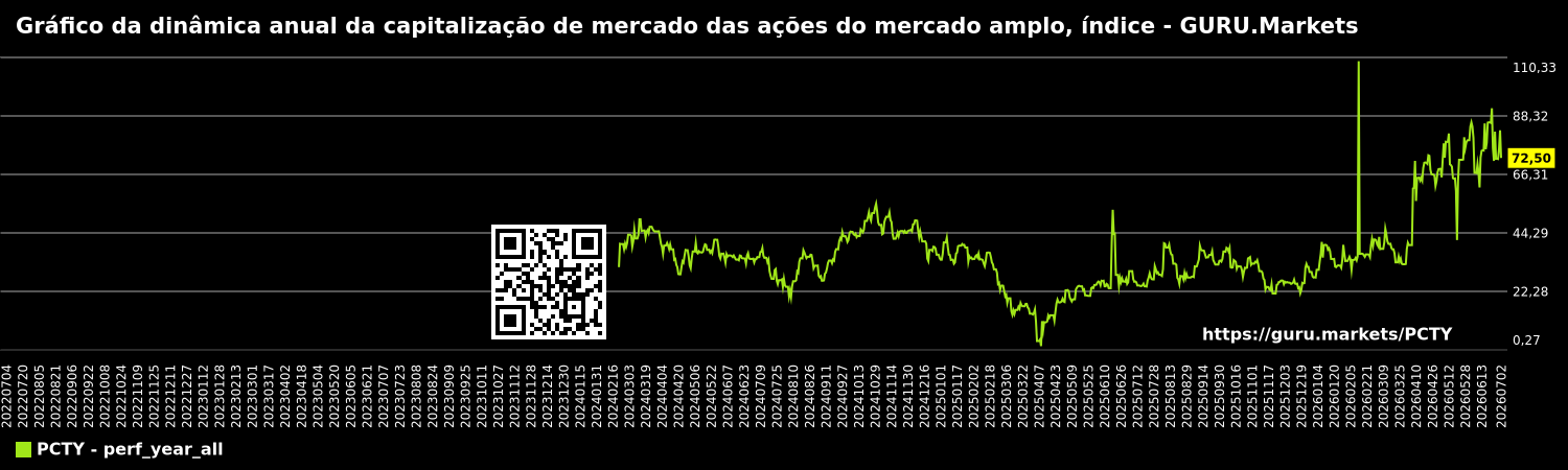 Gráfico da dinâmica anual da capitalização de mercado das ações do mercado amplo, índice - GURU.Markets